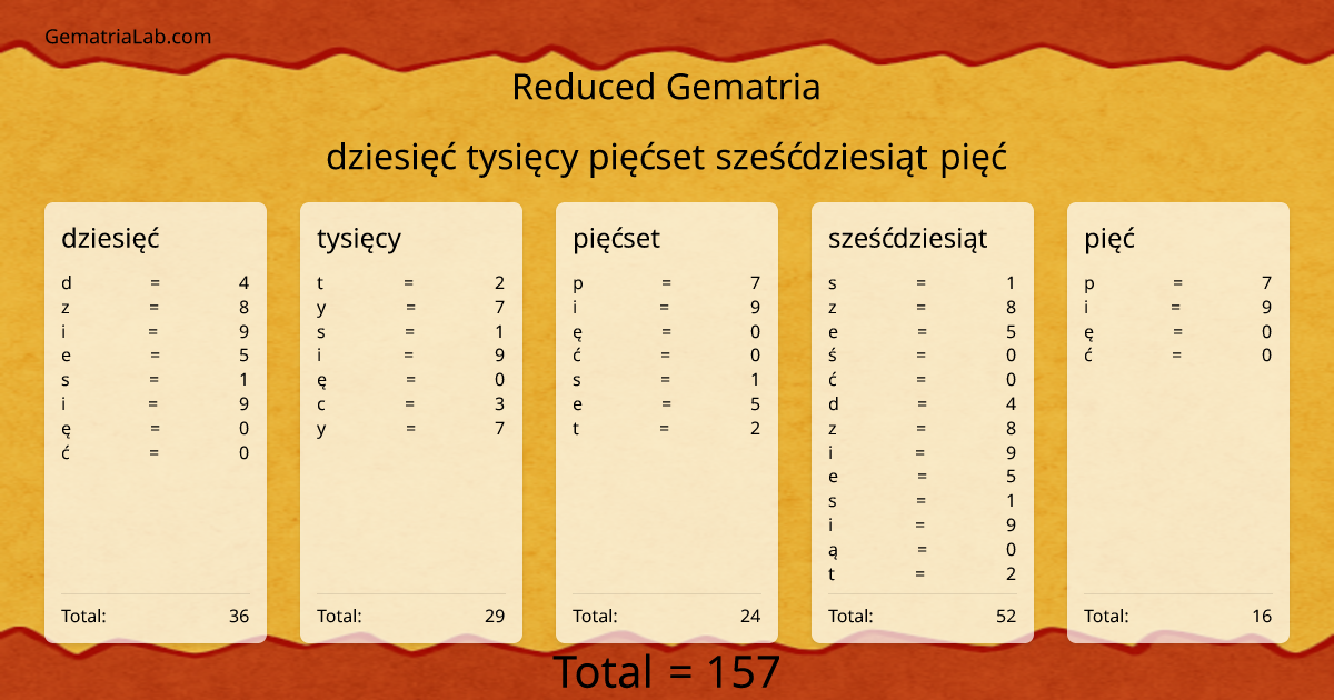 dziesięć tysięcy pięćset sześćdziesiąt pięć in reduced Gematria